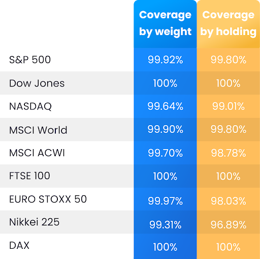 Indices
